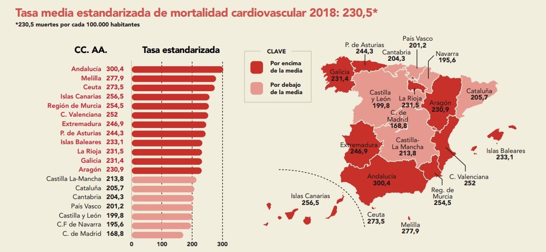 Los castellanomanchegos gozamos de buena salud cardiovascular