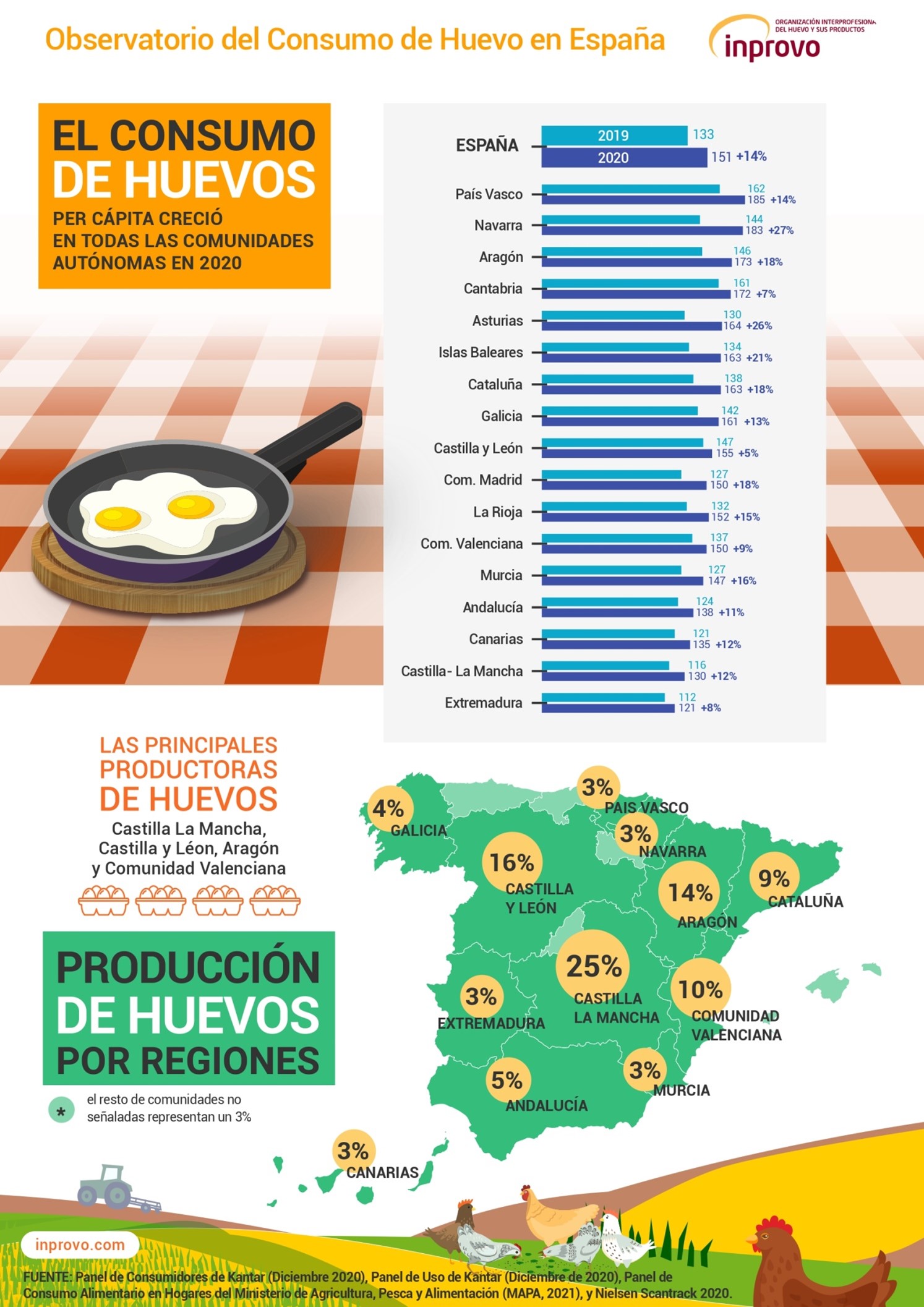 C-LM es la comunidad autónoma que menos huevos consume en toda España