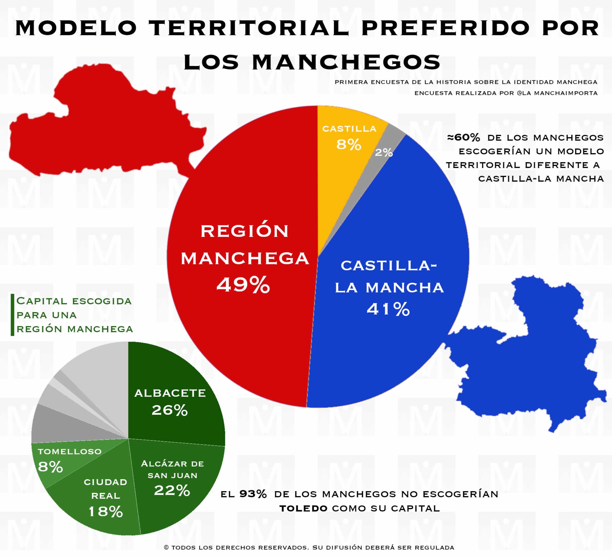 La mitad de los manchegos preferiría vivir en una Región Manchega, con Albacete como capital